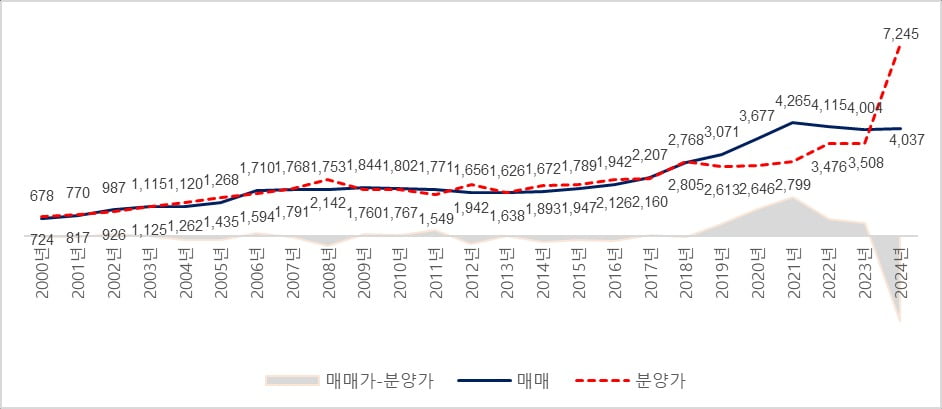 서울 매매가격 및 분양가격 추이. 사진=NH ALL100자문센터