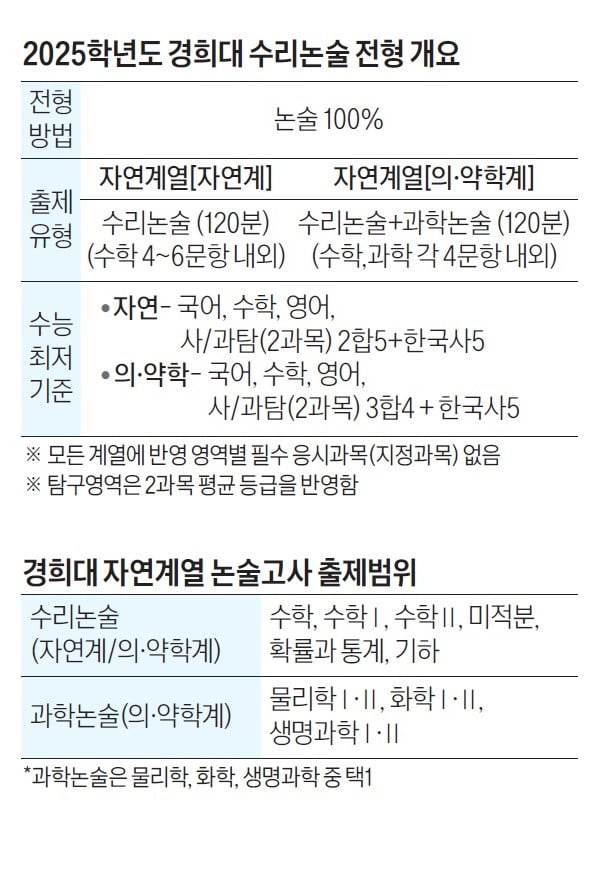 [2025학년도 논술길잡이] 수능 최저기준 일부 상향…동점자 처리 기준 유념해야