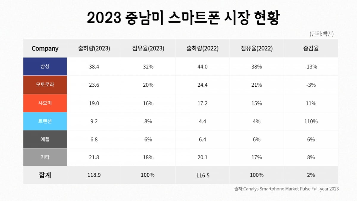 "애플이 문제가 아냐"…1위 탈환 노리는 삼성의 진짜 고민은 [중국산 대공습 현장을 가다④]