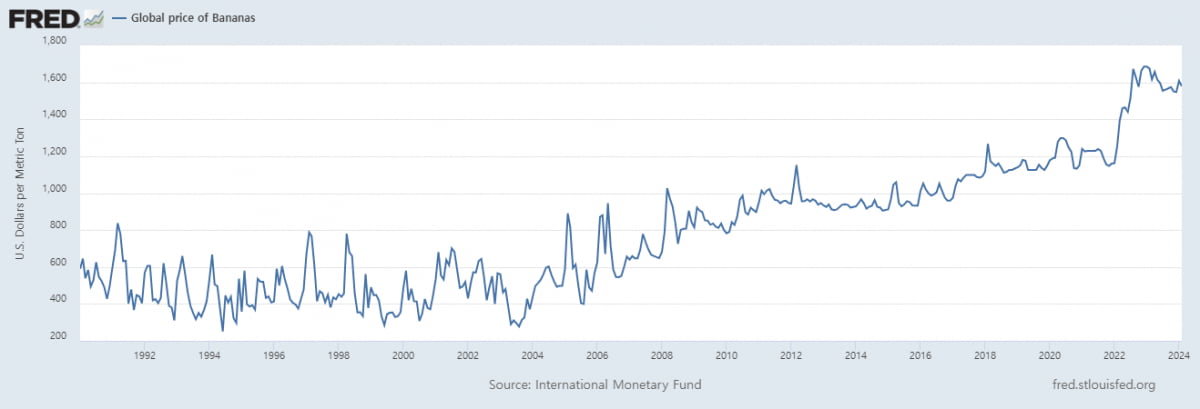 국제 바나나 가격 추이(사진=IMF, fred)