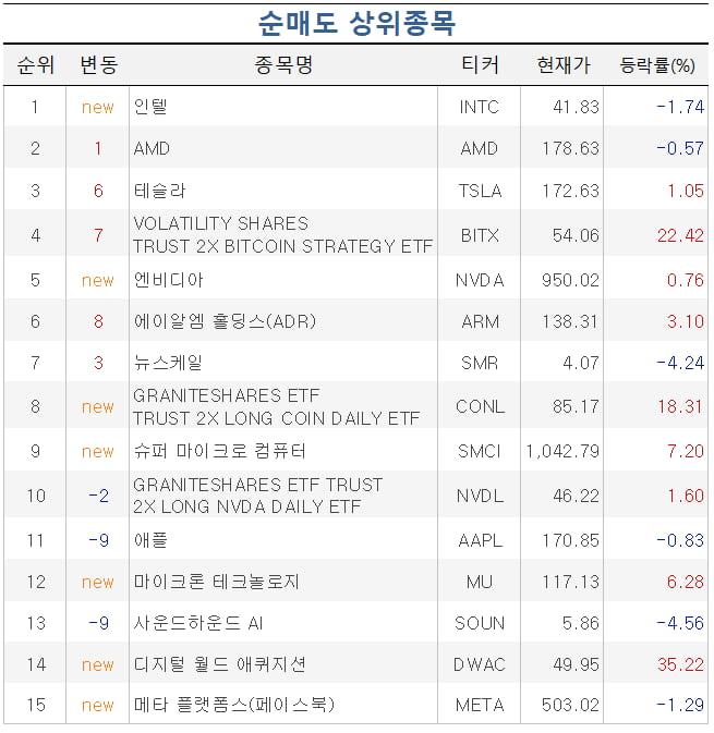 [마켓PRO] 美 반도체 종목 판 초고수들…코인베이스 글로벌 샀다