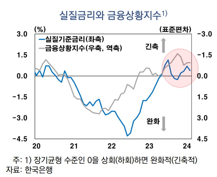 현재 실질금리는 긴축 수준에 있다.