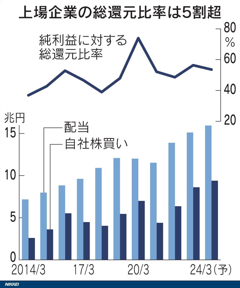 주주환원 규모 늘리는 일본 상장사(자료=닛케이)