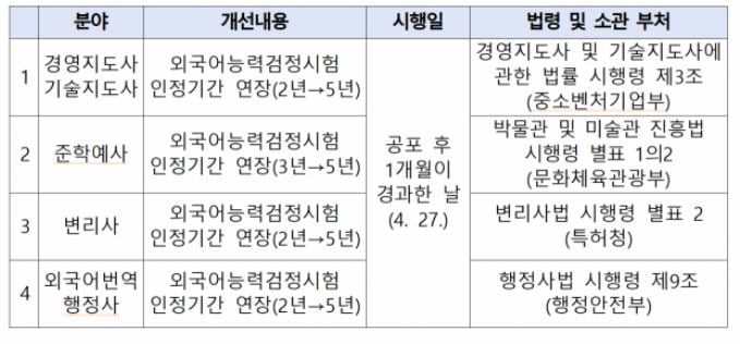 변리사 시험에 토익·텝스 등 성적 인정 5년으로 늘어난다