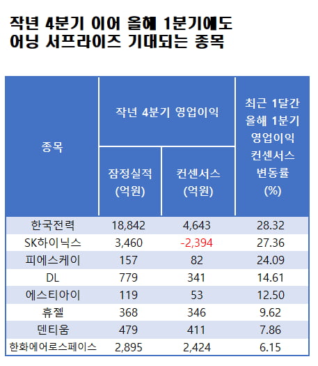 자료=에프앤가이드 데이터가이드