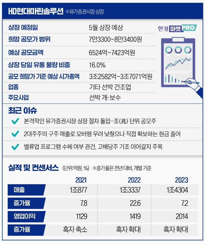 [마켓PRO] HD현대마린솔루션 상장 후 '밸류업' 수혜 누리나…고배당 기조 '중요'