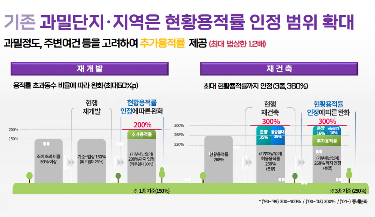 서울시는 27일 발표한 재개발·재건축 2대 사업지원 방안에서 현황용적률을 허용용적률로 인정하기로 했다. 이에 따라 분양가구를 늘릴 수 있게 될 전망이다. / 서울시 제공