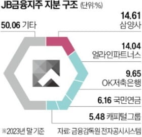 국민연금, JB금융 이사 선임안 찬성할 듯