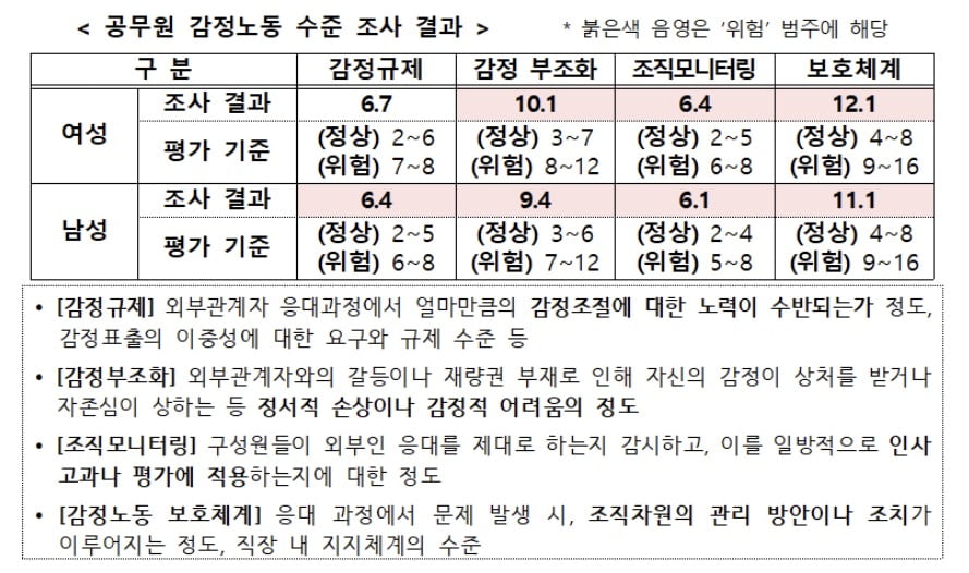 카지노 찰리 감정노동 수준 조사 결과. /사진=인사혁신처