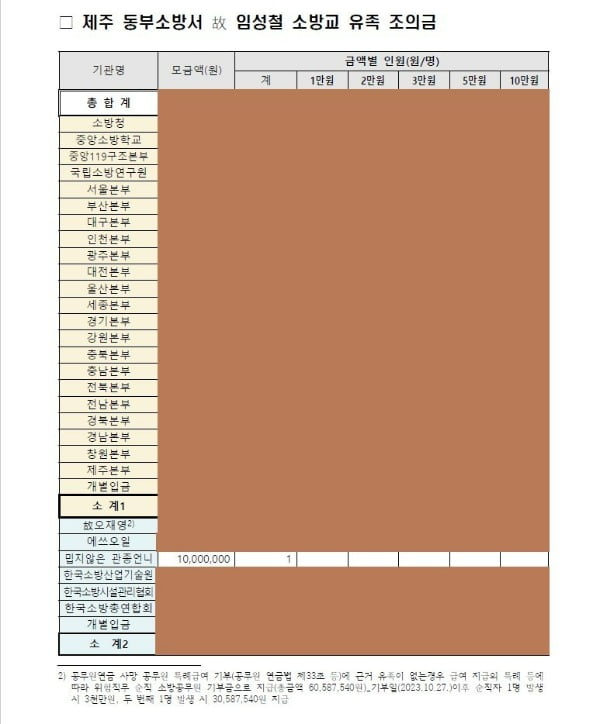 방송인 이지혜가 순직한 소방관을 위해 1000만원을 기부한 내역. /사진=온라인 커뮤니티 캡처