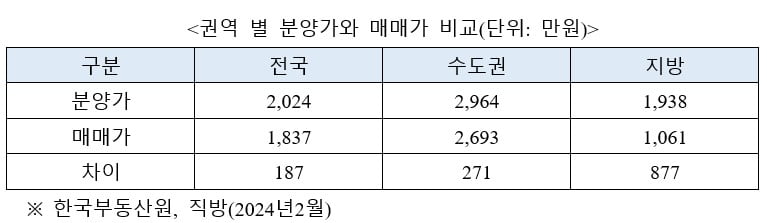 나날이 치솟는 분양가, 대체 언제까지 오를까요 [심형석의 부동산정석]