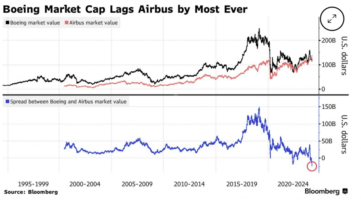 시가총액 격차 커진 에어버스와 보잉(사진=블룸버그 통신)