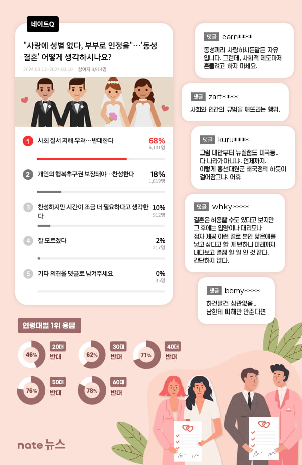 성인 68% "동성결혼 반대…사회 질서 저해 우려"