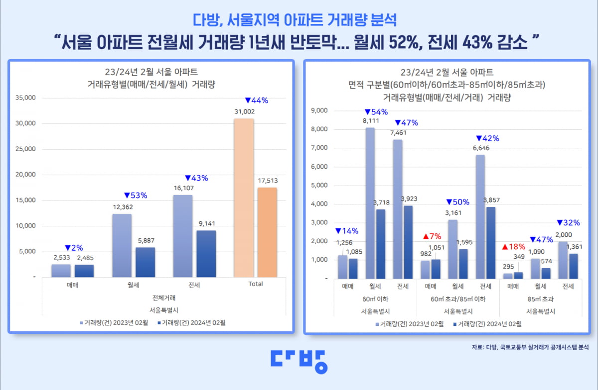 온라인카지노 아파트 전·월세 거래가 지난 1년 사이 반토막 난 것으로 나타났다. 사진=다방