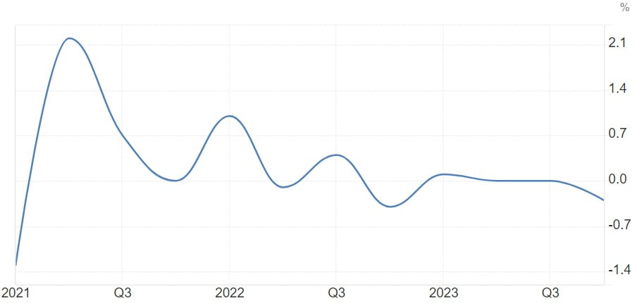 독일 국내총생산(GDP) 증가율 추이. (자료=트레이딩이코노믹스)