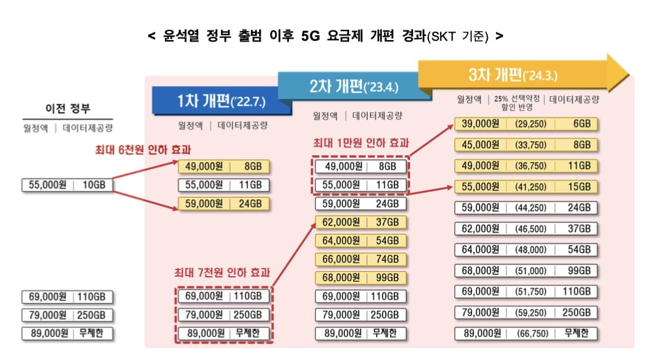 정부 "5G 가입자 하향 요금제로 변경 추세…年 5300억 절감"