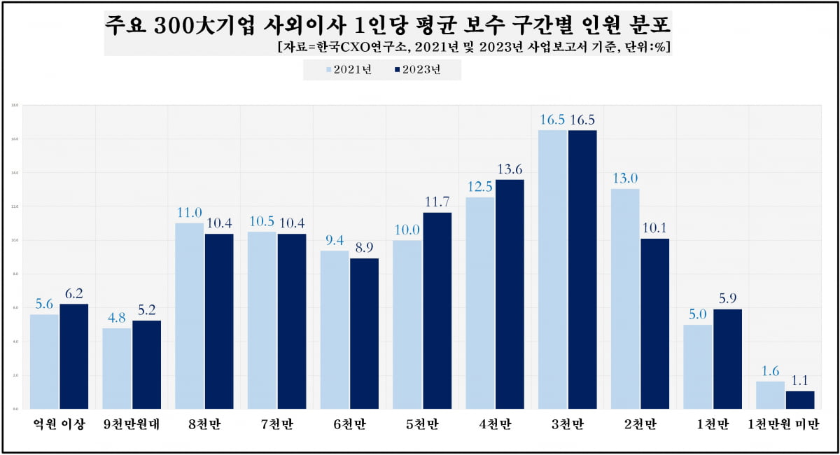 사외이사 평균 보수 1위는 삼성전자…억대 급여만 60여명