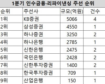 [2024년 1분기 리그테이블]5066억 주선한 KB증권 '인수금융 1위'