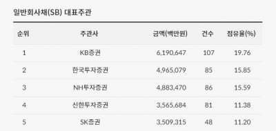 [2024년 1분기 리그테이블]역대급 연초 효과 속 DCM 왕좌는 KB증권