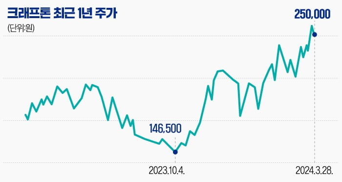 [마켓PRO] 크래프톤, 슬롯사이트 업카지노 숨은 수혜주?