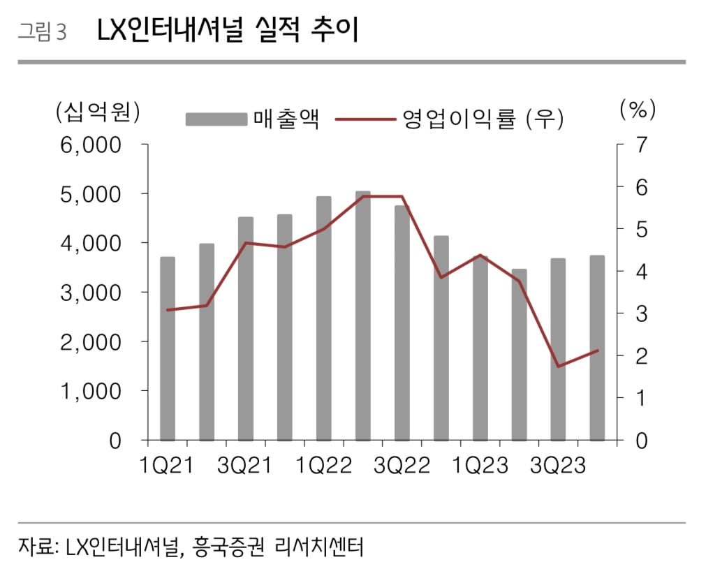 "LX인터, 1분기에도 실적 부진 지속…목표가↓"-흥국