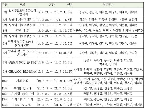 '한국생활도자 100인전'의 역대 전시 및 참여 작가 목록. /자료=경기도