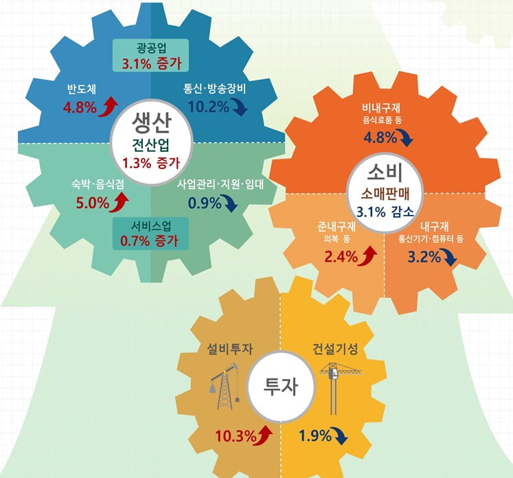 수출 회복에도 소비 부진 '양극화'…실물·체감경기 괴리 [통계 인사이드]