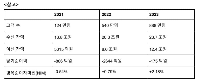 토스뱅크 제공