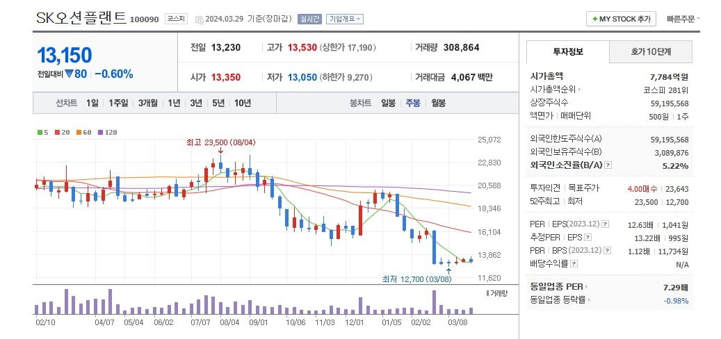 SK오션플랜트 주가 주봉 그래프