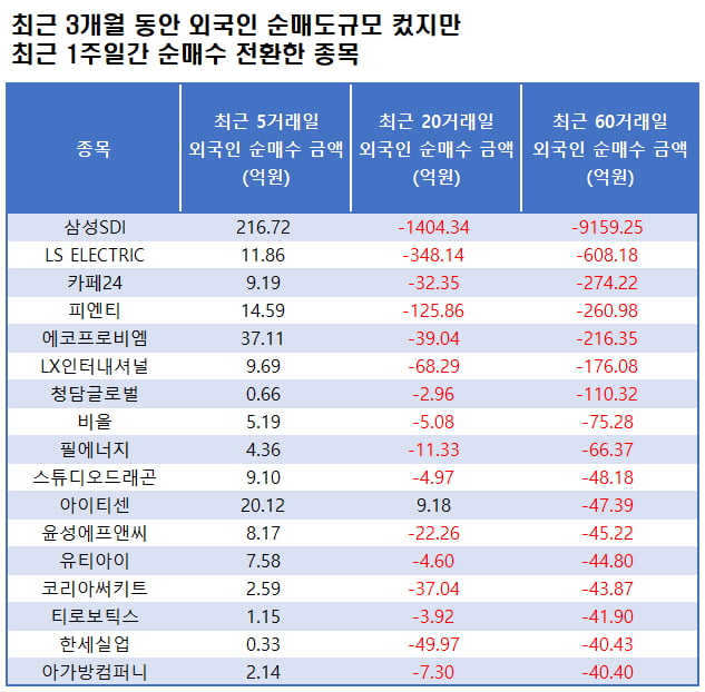 자료=에프앤가이드 데이터가이드