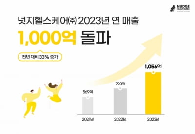 매출 1000억 시대 연 만보기앱…넛지헬스케어 연매출 33% 증가