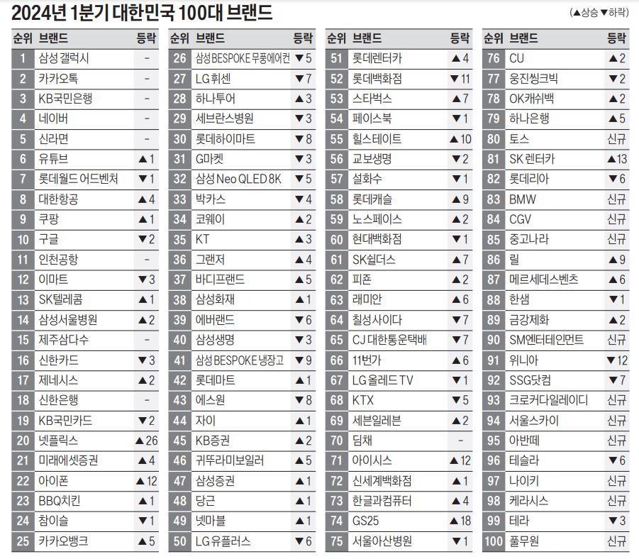쿠팡 이마트 제치고 유통 1위 | 한국경제TV 쿠팡 이마트 제치고 유통 1위