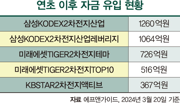 뭉칫돈 몰리는 2차전지…바닥 다지고 반등할까