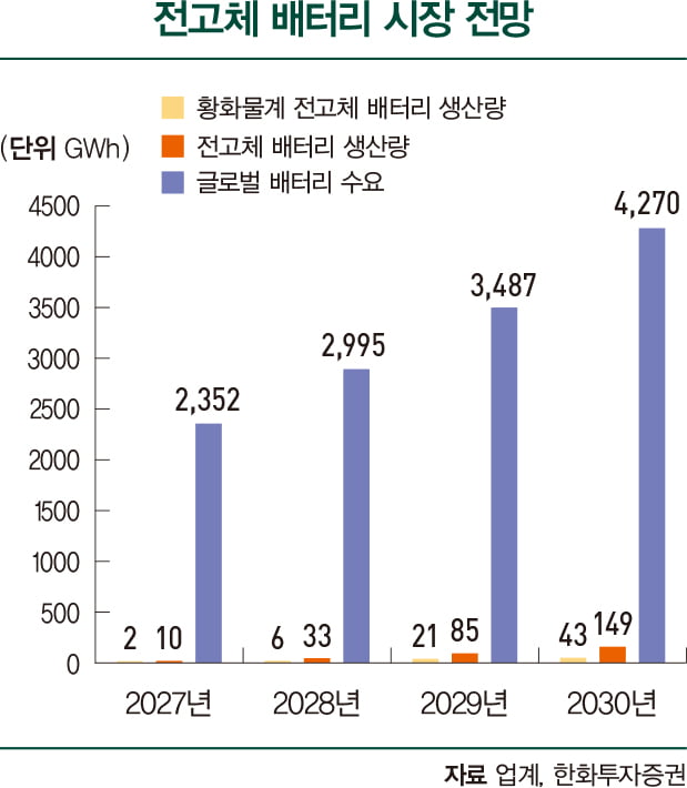 전고체 배터리로 글로벌 1위 노린다