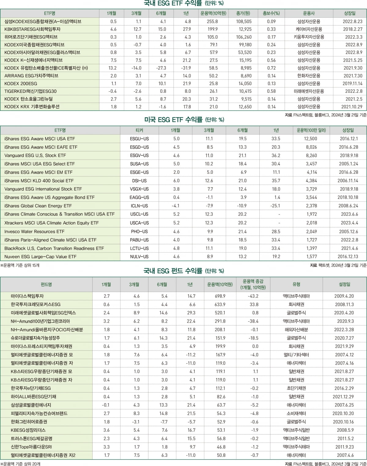 4월호 ESG 마켓 데이터