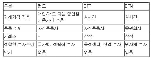 펀드, ETF, ETN 구분.