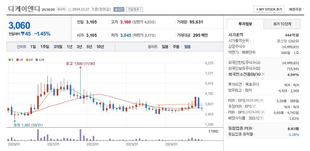 디케이앤디 주가 월봉 그래프 캡처.