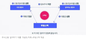 증권사 신용/담보대출도 갈아타기 큰 인기 연 3~4% 이자 절감효과