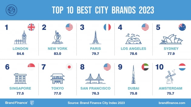 2023 세계 도시 브랜드 10위/  브랜드 파이낸스(Brand Finance) 홈페이지