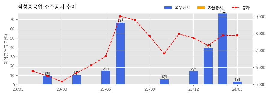 삼성중공업 수주공시 - 셔틀탱커 1척 1,988억원 (매출액대비  3.3 %)