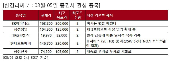 SK하이닉스,삼성생명,TKG휴켐스,현대오토에버,삼성전자