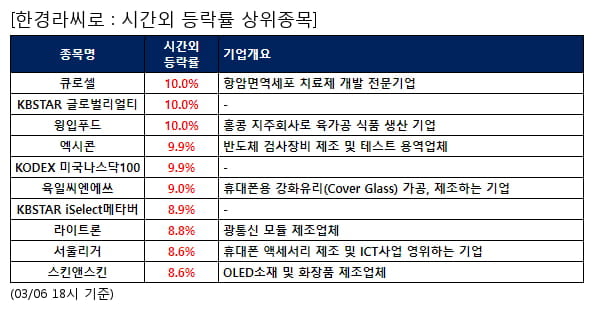 큐로셀,KBSTAR 글로벌리얼티,윙입푸드,엑시콘,KODEX 미국나스닥100,육일씨엔에쓰,KBSTAR iSelect메타버,라이트론,서울리거,스킨앤스킨