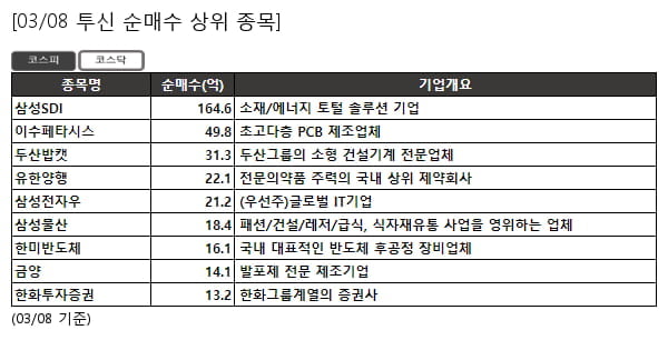 삼성SDI,이수페타시스,두산밥캣,유한양행,삼성전자우,삼성물산,한미반도체,금양,한화투자증권