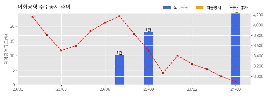 이화공영 수주공시 - 대웅바이오(주) D동 증축공사 477.2억원 (매출액대비  24.53 %)