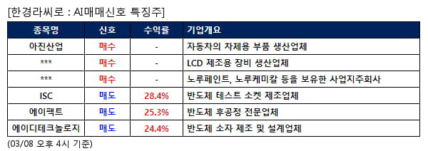 아진산업,디에스케이,노루홀딩스,ISC,에이팩트,에이디테크놀로지