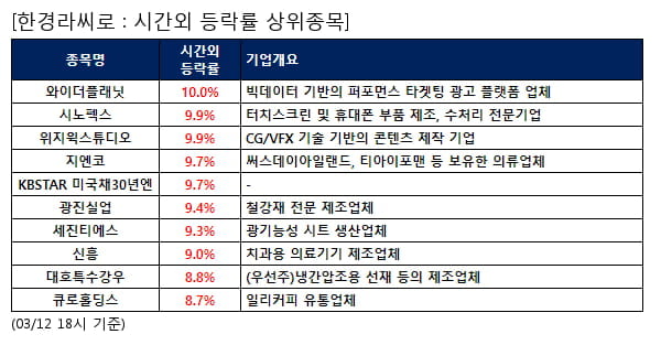 와이더플래닛,시노펙스,위지윅스튜디오,지엔코,KBSTAR 미국채30년엔,광진실업,세진티에스,신흥,대호특수강우,큐로홀딩스