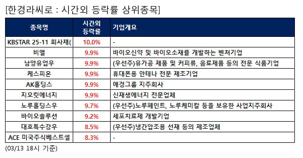 KBSTAR 25-11 회사채(,비엘,남양유업우,케스피온,AK홀딩스,지오릿에너지,노루홀딩스우,바이오솔루션,대호특수강우,ACE 미국주식베스트셀