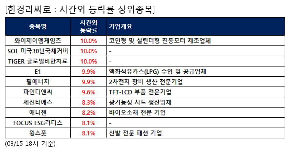 와이제이엠게임즈,SOL 미국30년국채커버,TIGER 글로벌비만치료,E1,필에너지,파인디앤씨,세진티에스,애니젠,FOCUS ESG리더스,윙스풋