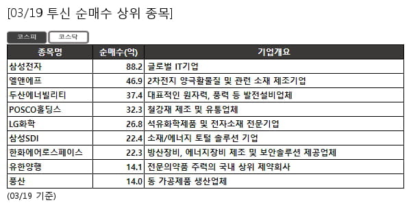 삼성전자,엘앤에프,두산에너빌리티,POSCO홀딩스,LG화학,삼성SDI,한화에어로스페이스,유한양행,풍산