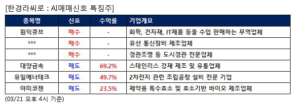 원익큐브,파이오링크,누리플랜,대양금속,유일에너테크,아미코젠